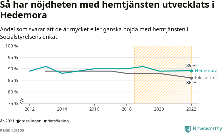 Graf: Nöjdhet med hemtjänsten i Hedemora kommun och riket